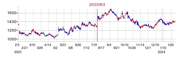 2023年8月3日 11:42前後のの株価チャート